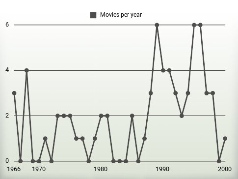 Movies per year