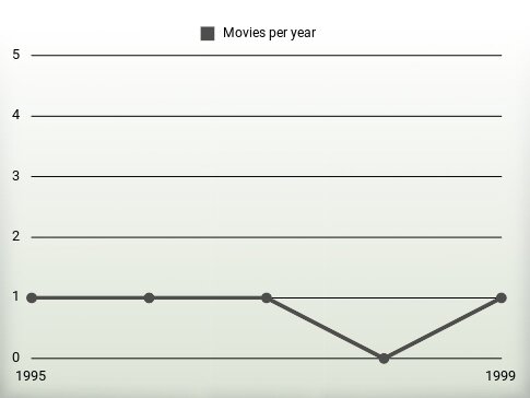 Movies per year