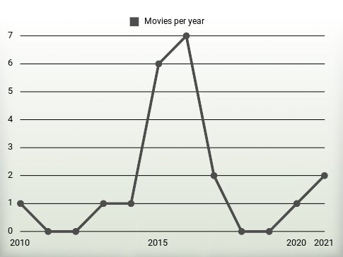 Movies per year