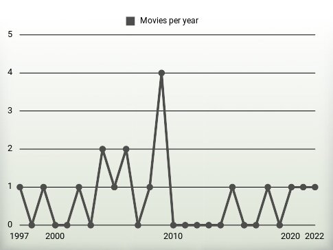 Movies per year