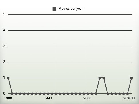 Movies per year