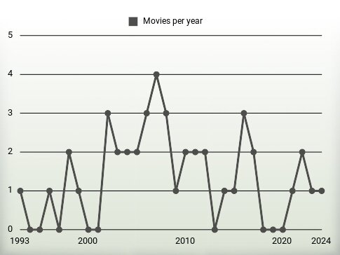 Movies per year