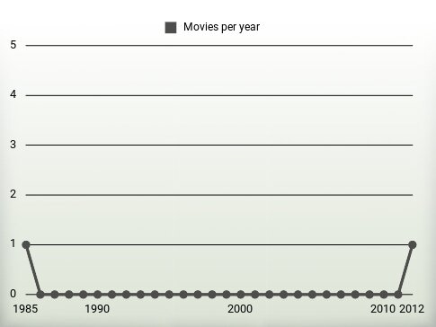 Movies per year