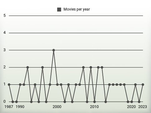 Movies per year