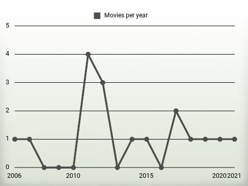 Movies per year