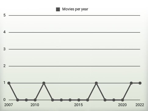 Movies per year