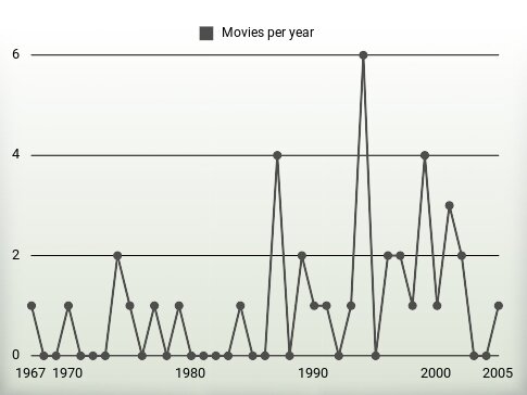 Movies per year