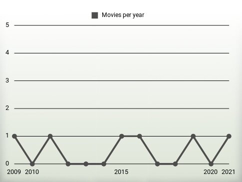 Movies per year