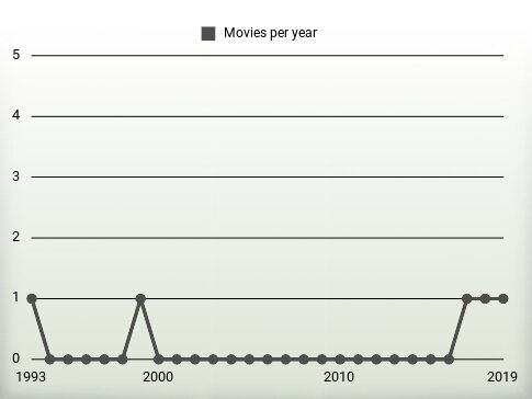 Movies per year