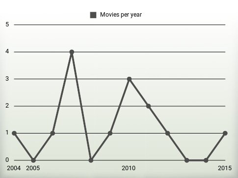 Movies per year