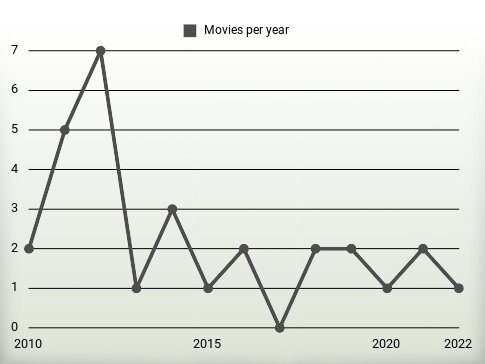 Movies per year