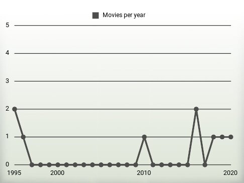 Movies per year