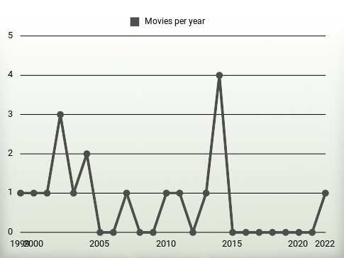 Movies per year