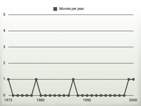 Movies per year