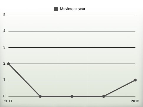 Movies per year