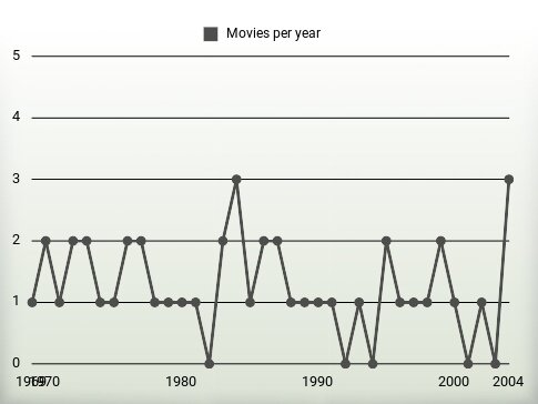 Movies per year