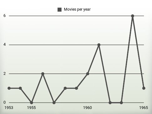 Movies per year