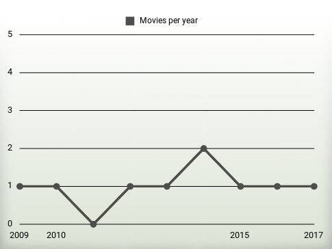 Movies per year