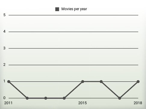 Movies per year