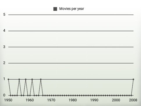 Movies per year