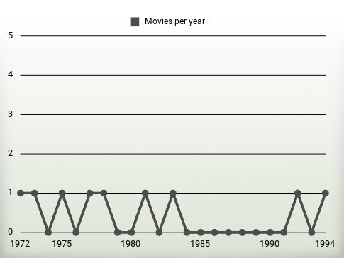 Movies per year