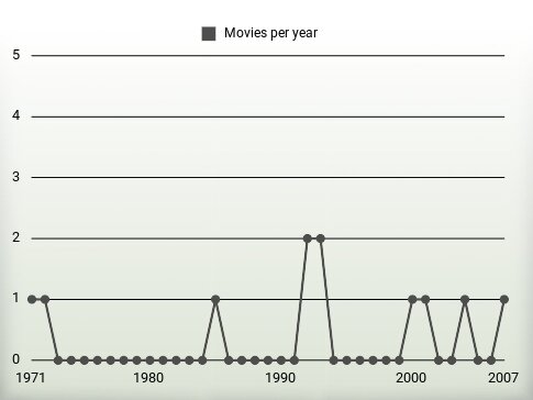 Movies per year