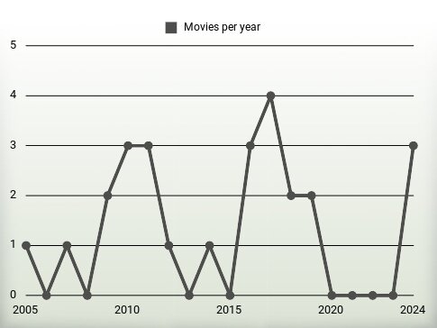 Movies per year