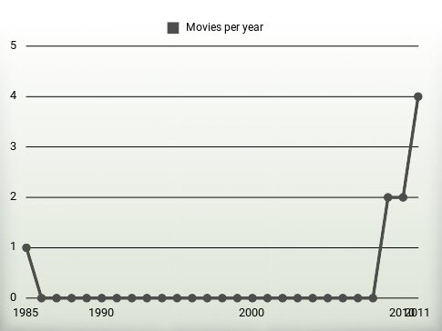 Movies per year