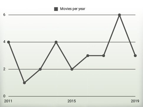 Movies per year