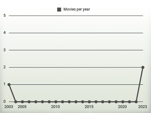 Movies per year