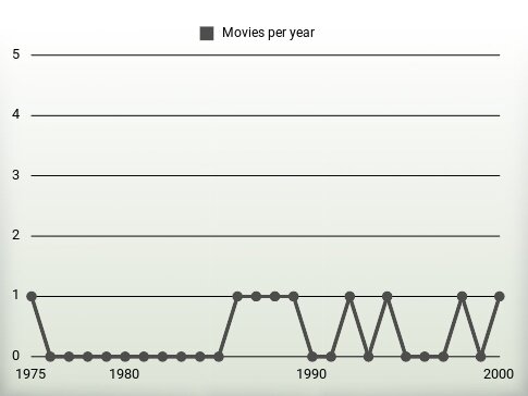 Movies per year