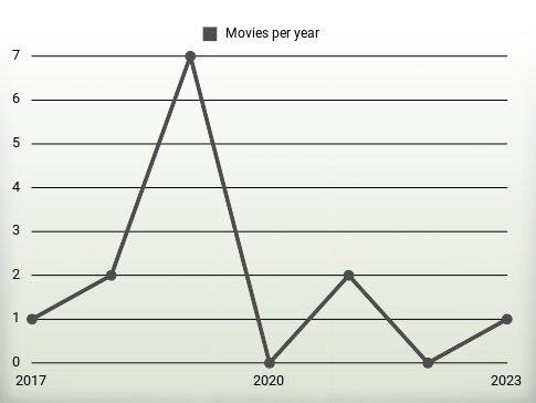 Movies per year