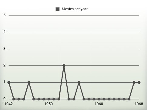 Movies per year