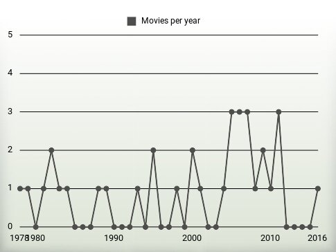 Movies per year