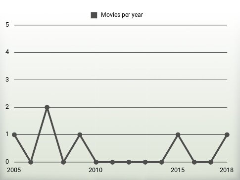 Movies per year