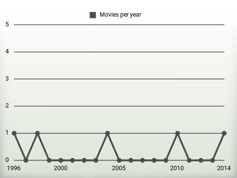 Movies per year