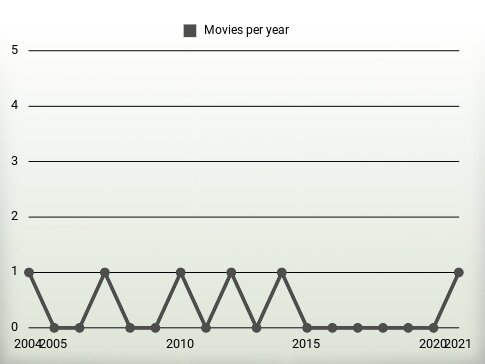 Movies per year