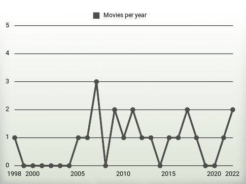 Movies per year