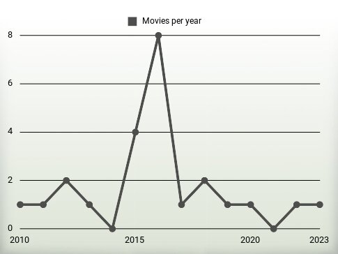 Movies per year