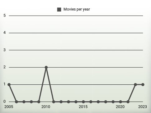 Movies per year