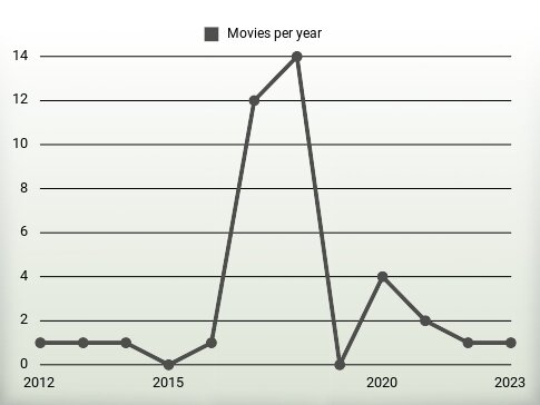 Movies per year