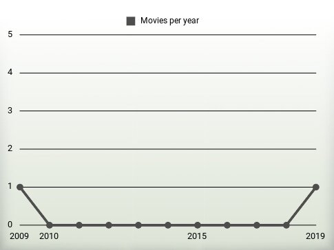 Movies per year