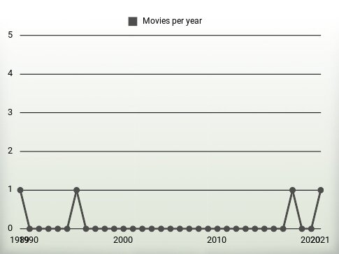 Movies per year