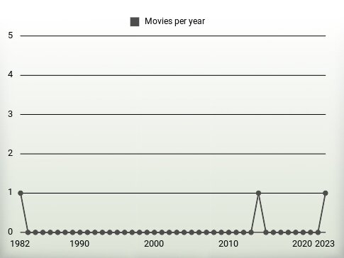 Movies per year