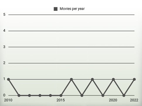 Movies per year