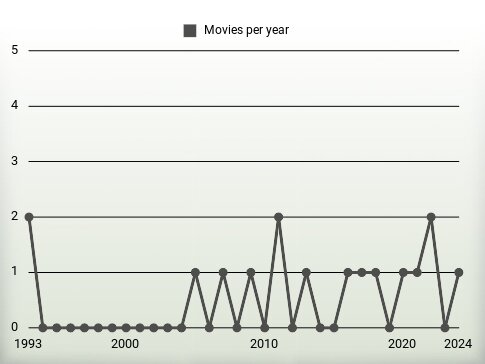 Movies per year