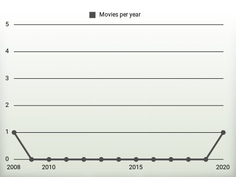 Movies per year