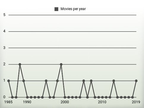 Movies per year