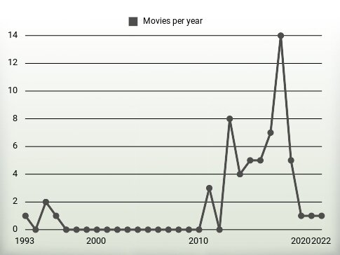 Movies per year