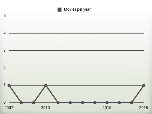 Movies per year